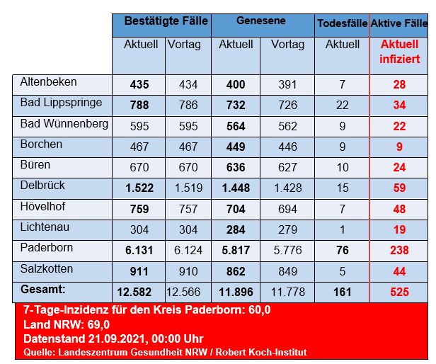 Grafiktabelle der bestätigten Fälle, der Todesfälle, der Genesenen und der aktiven Fälle eingeteilt in Städten und Gemeinden des Kreises Paderborn © Kreis Paderborn